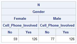 TABLE N*(Gender Cell_Phone_Involved) PCTN*(Gender Cell_Phone_Involved); To obtain a