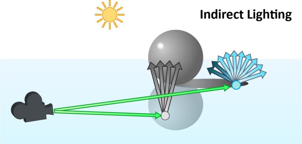 Refraction rays will travel through objects, Reflection Rays will bounce, and Diffuse Rays will scatter in a random direction within a hemispherical distribution.