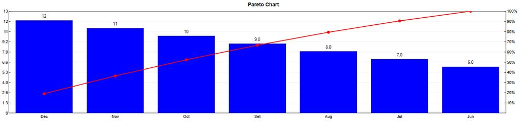 The user can decide on the Column for the Labels/Values for the chart and the Pareto
