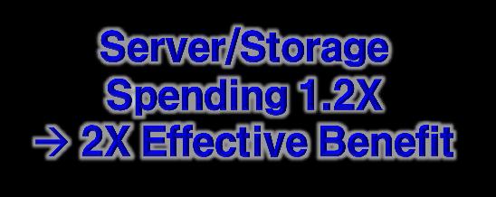 server/storage 1.8 ZB 2.6 ZB 3.