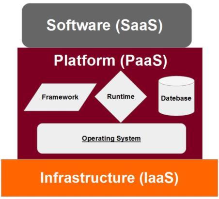include Cloud Foundry, OpenShift, Engine Yard, CloudBees, OrangeScape, Apprenda, DotCloud, and CumuLogic [9]. C. Paas Implimention Requirements The fundamental idea of PaaS technology is to offer better productivity for developer rather than managing computer systems, network and storage.