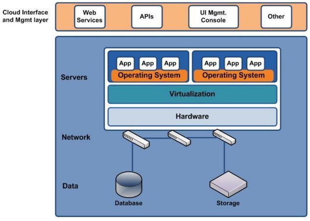 Figure 2 Simplified Cloud Infrastructure [15] As it is shown in Figure 2 there are two layers in typical cloud architectures: the first layer is the service layer which contains the Data, Network,