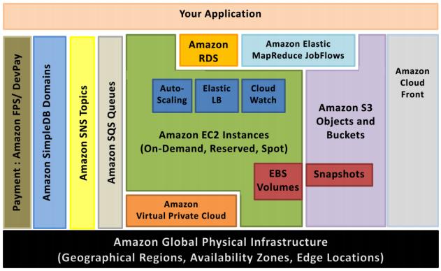 Figure 4 AWS Cloud Infrastructure and Cloud Services [17] One of the services in AWS is Amazon EC2 Instances; it allows users to manage virtual machines that are running operating systems.