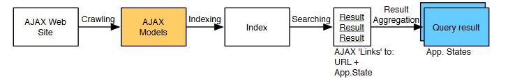 allows the user to select the appropriate result [39]. The figure below shows how an Ajax search works. Figure 14 The architecture of an Ajax search engine [39].