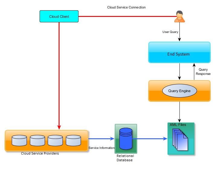 3.3. Structural Design of IaaS and PaaS Cloud Service Discovery framework The structural design of the framework represents all the components and how they interact with each other, the framework was