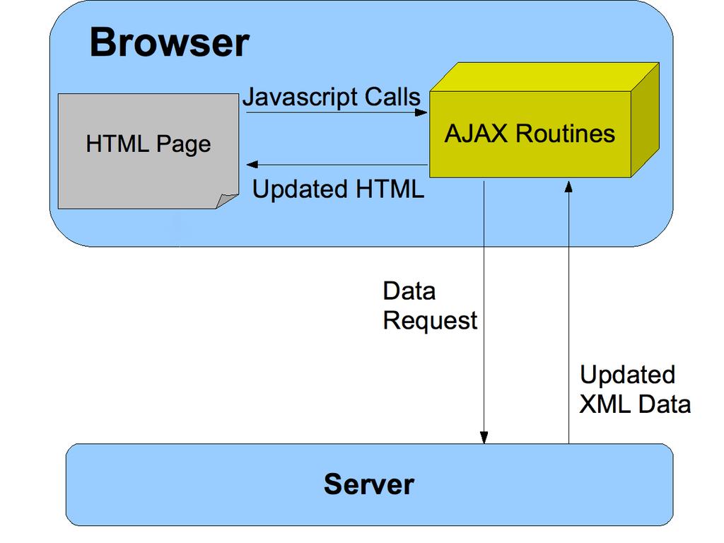 Figure 23 Using AJAX without DOM API [43] In the case of applying DOM API, the type of the request changes and the XML data is being treated as a DOM tree with objects as our XML data.