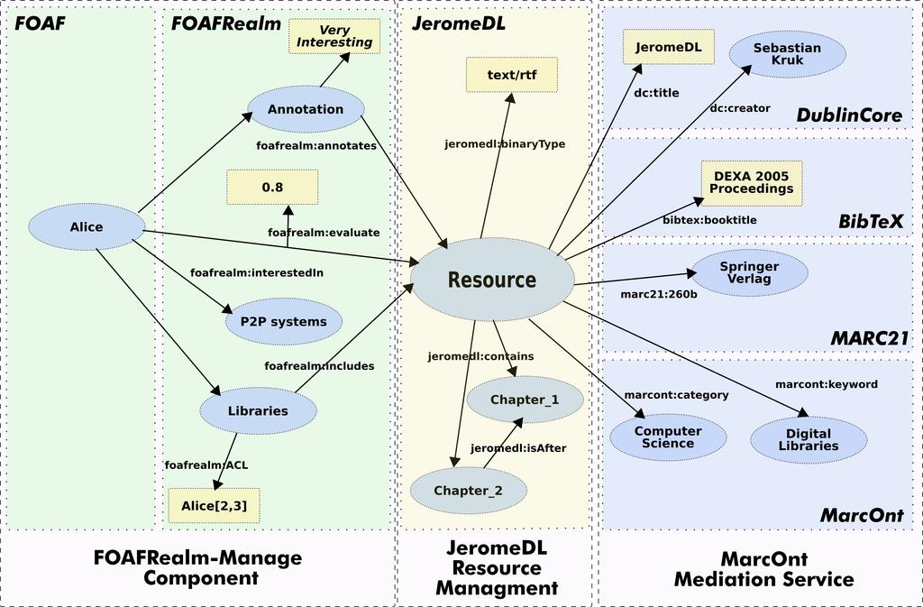 Fig. 3. Components and ontologies in JeromeDL JeromeDL uses additional libraries to cope with the multiplicity of metadata being managed.
