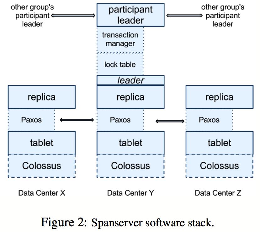 Structure of Spanner's Implementation Spanserver software stack