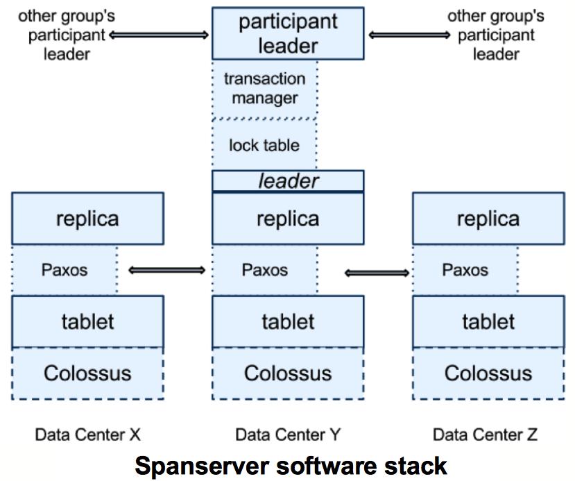 Spanserver software stack Transaction manager (TM): support distributed transactions Participant leader: implemented by using TM Lock table: implement concurrency control Leader: a
