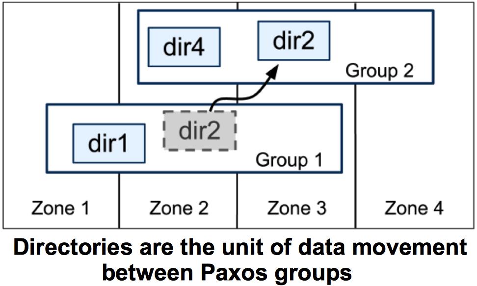 Directory: unit of data placement move data between Paxos groups Purpose of moving: put frequently accessed dir into same group move to