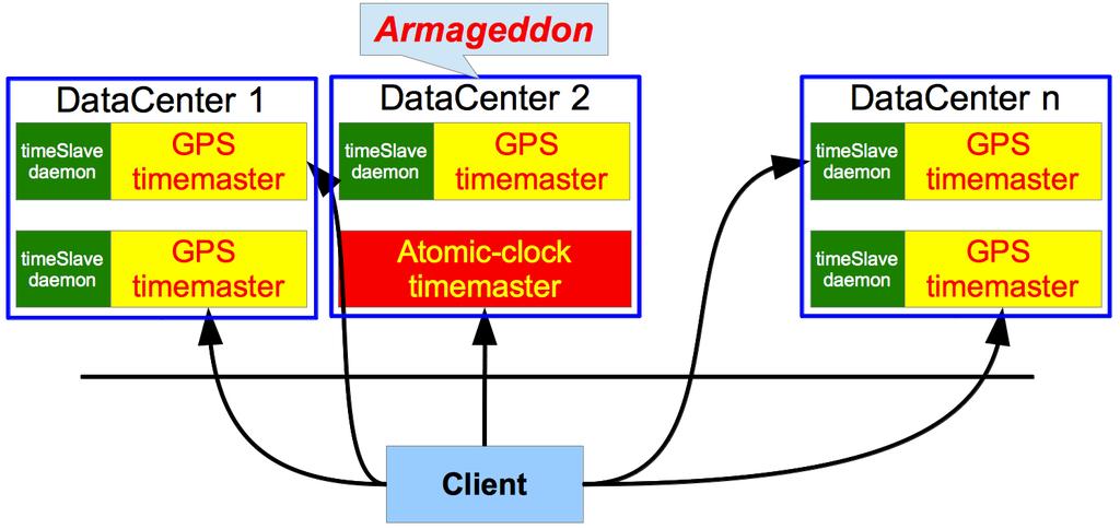 TrueTime Architecture GPS & atomic-clock timemasters cross-check each other timeslave polls