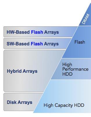 HW & SW Based Flash Arrays vs.