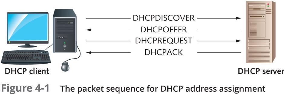 The DHCP Address