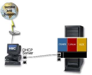 HMC Setup options Private Network port 1 (eth0) HMC = DHCP server (Managed Systems= DHCP client) Direct attach