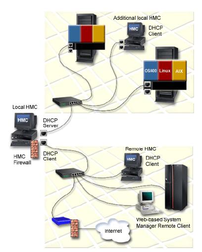 HMC Network options Open Network port 2 (eth1) Connect to managed systems through network To Local HMC