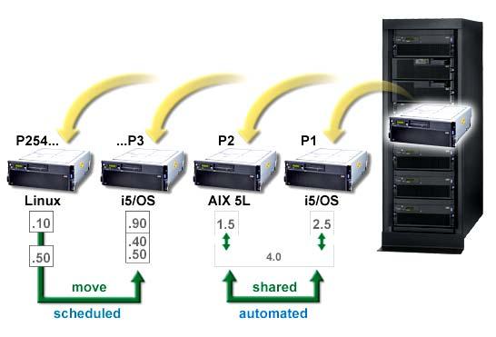 5L* and Linux All OS/400 partitions require V5R3 Improve server utilization rates across multiple workloads Automatic processor balancing with