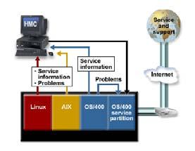 Provider via a VPN For VPN Firewall ports 500 *UDP and 4500 *UDP must