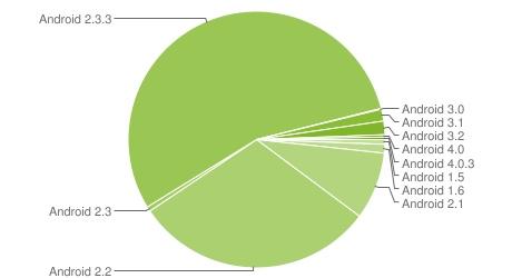 Data as of 1/3/2012. From: http://developer.android.