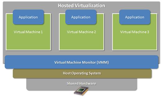 Hosted Virtualization Each virtual machine has access to limited I/O devices. Host provides an emulated view of actual hardware.