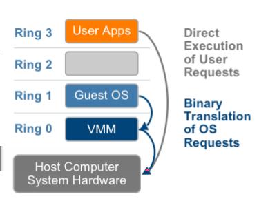 Full Virtualization - I Insert a Vitual Machine Manager between hardware and OS. VMM is common for all OSes running on that hardware.