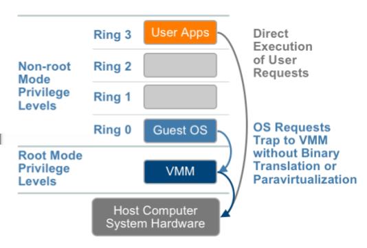 Hardware Assist Instead of implementing the VMM in software, move it to hardware.