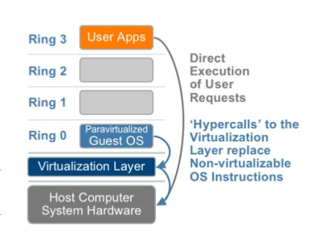 Paravirtualization Software interface to virtual machines pretty close(not exact) to underlying hardware.