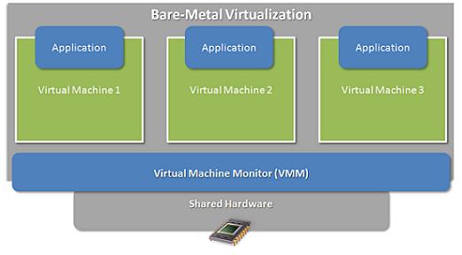 Bare Metal Virtualization Note that there is no underlying OS.