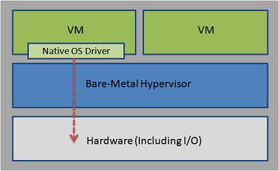 Bare Metal Virtualization - I/O - II Assign individual devices to specific virtual machines. Called partitioning.