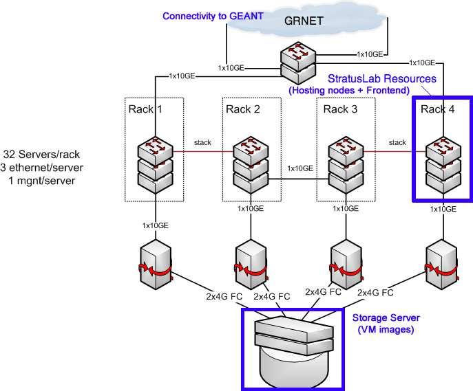 Figure 2.1: StratusLab s physical infrastructure in GRNET s datacenter. Connectivity between the nodes and the storage server is achieved through dual 4 Gb/s Fibre Channel links.
