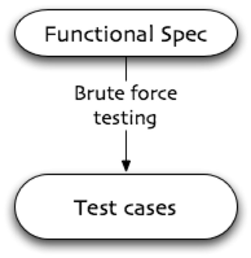 Satisfies precondition: 0 <= pos <= s Expected output: s = <1, 1, 2, 3, 5> Generating Test Cases for a Complete System Simple brute force generation of test