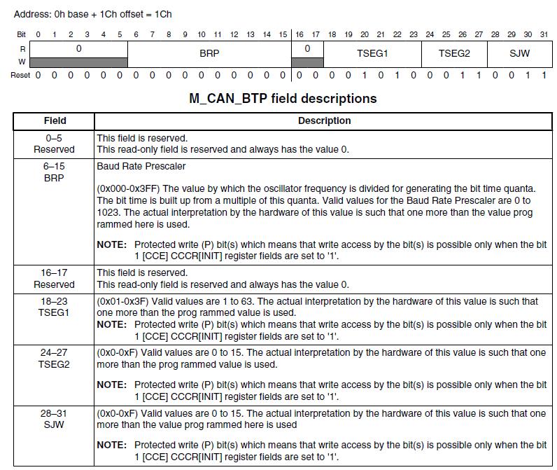 Figure 5 MCAN_BTP register and bit definitions Figure 6 Timing breakdown for a single bit Timing can be optimised for data speed on the bus, or to maintain