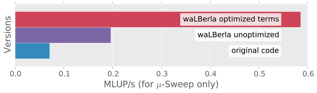 Implementation in walberla Step 1: Replace / Remove expensive operations pre-compute common subexpressions fast inverse square root