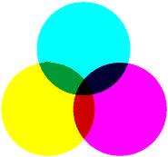 An object that absorbs all colors (reflects none) will appear black. RGB - Additive CYM - Subtractive Additive color theory - White light is the sum of the three primary colors of light.