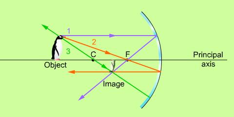 Where is the Image? Ray Tracing for Concave Spherical Mirror three predictable rays: 1. parallel to Principal Axis 2. thru F Three predictable light rays; two important points 3.