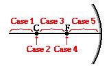 Concave Mirror: A Systematic Summary Five (5) generic locations of an OBJECT: Case 1: the object is located beyond the center of curvature (C) Case 2: the object is located at the center of curvature