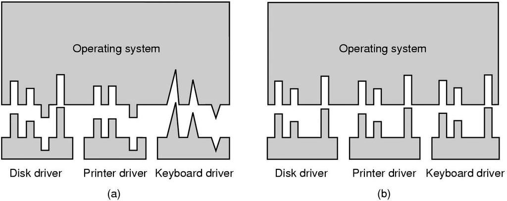Device-Independent I/O Software (a) Without a standard