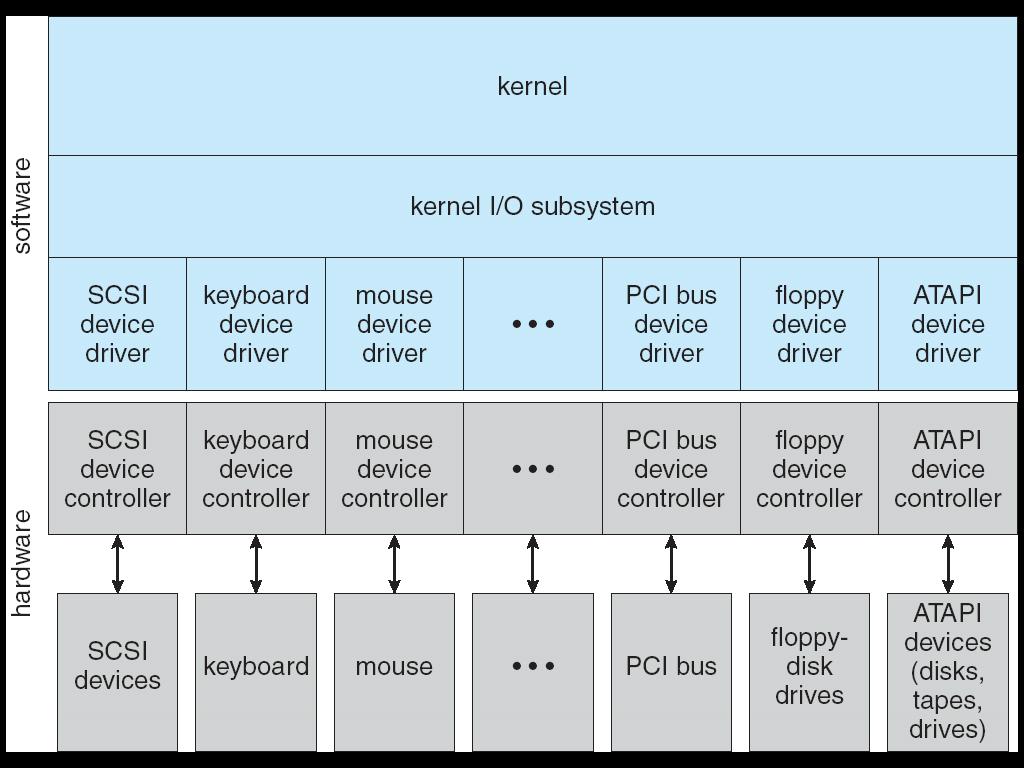 A Kernel I/O