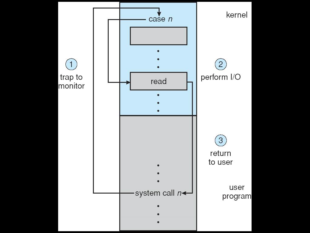 System Call Use to