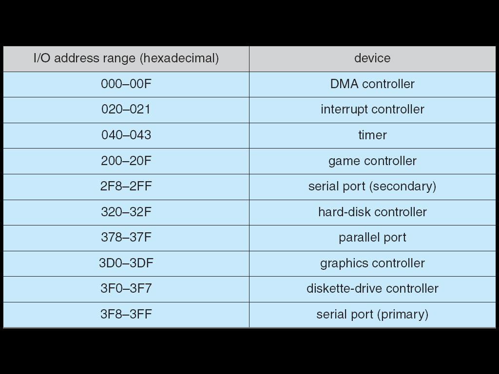 Device I/O Port Locations on PCs