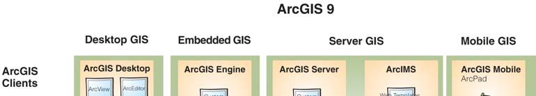 Figure 2: System Overview ESRI ArcGIS 9 (Source: ESRI Germany) The system architecture of ArcGIS considers among other things the following aspects: Use of an