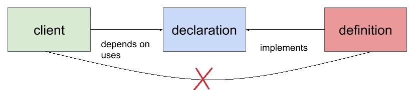 Class declaration and definition - oriented Figure inspired from: https://ocw.mit.