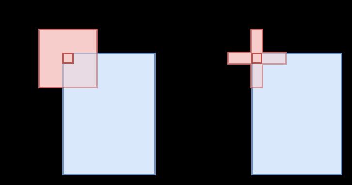 median filters and corners Figure 13: Left: Quadratic neighbourhood