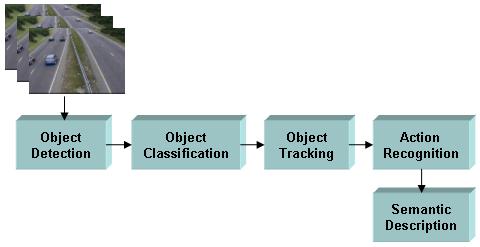 objects (generally humans) employ model-based schemes to locate and track body parts.