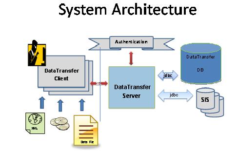 Introduction This document provides information about the Perceptive DataTransfer system architecture and server and client requirements.