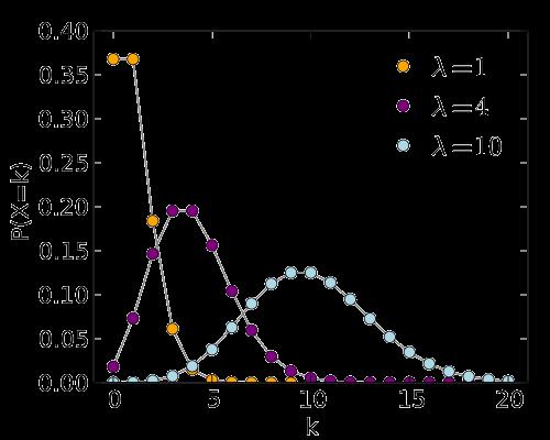 7.2 Random Graph Properties This degree distribution falls faster than