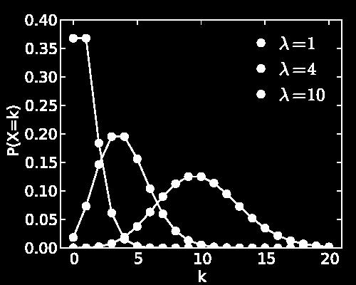 distribution For larger λ, behaves approximately similar to a normal