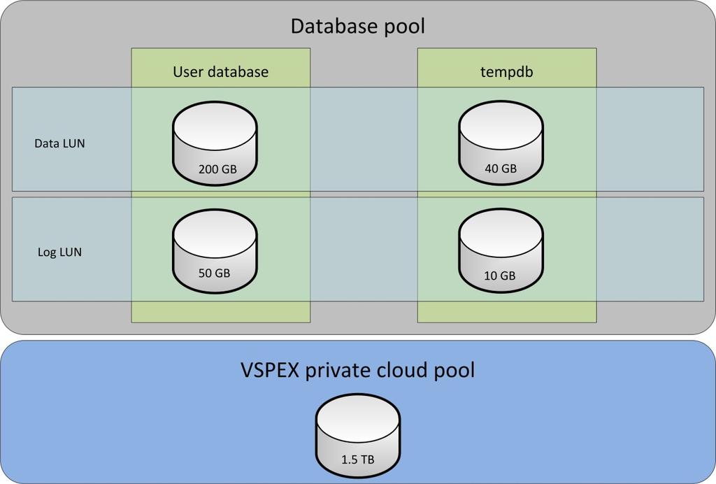 Chapter 4: Choosing a VSPEX Proven Infrastructure The suggested storage layout is in addition to the VSPEX private cloud pool, as shown in Figure 7.