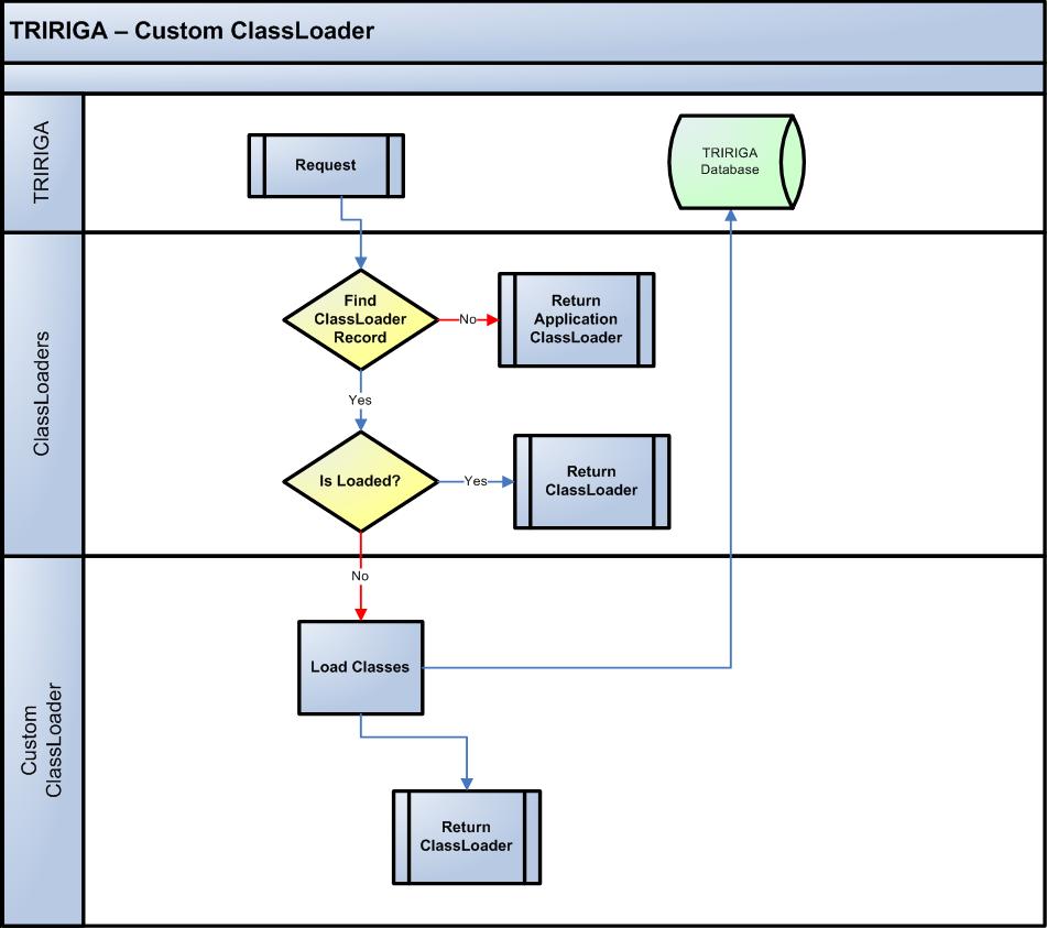 Custom ClassLoader Accessing Custom Java Classes from a Custom Task When you create a ClassLoader instance, you can add custom Java classes to the class path of the application server in one of three