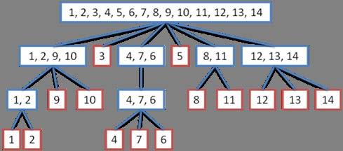 c. Original graph converted to tree structure Fig. 1. The separation process We model traffic among VMs as a graph where VMs are vertices and network communications are edges.