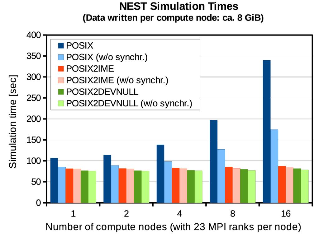 Simulation Times (8 GiB/node) Effective simulation time